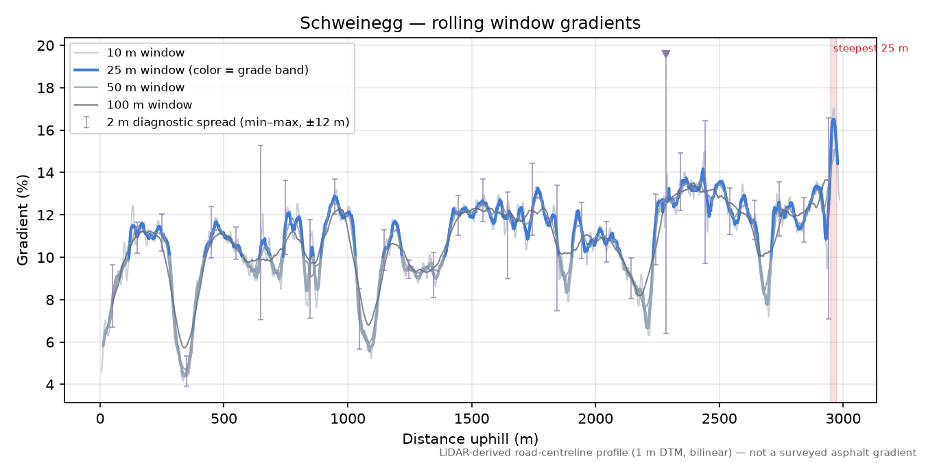 Schweinegg rolling gradient profile