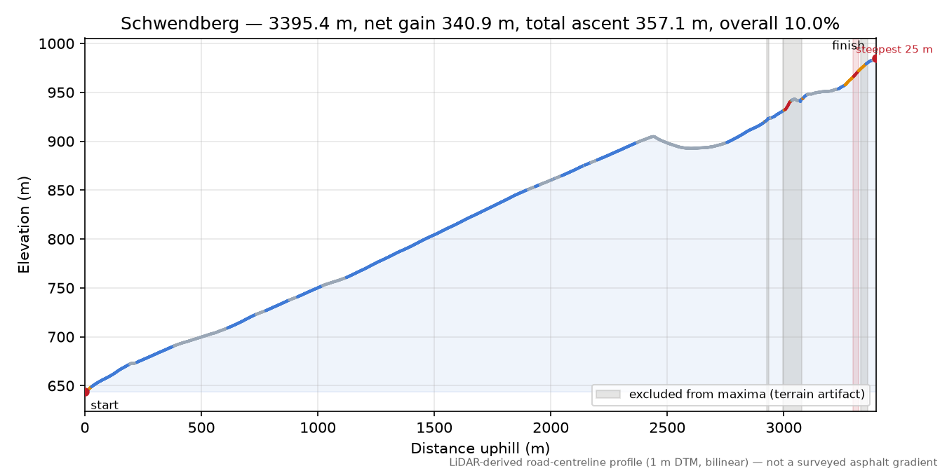 Schwendberg elevation profile