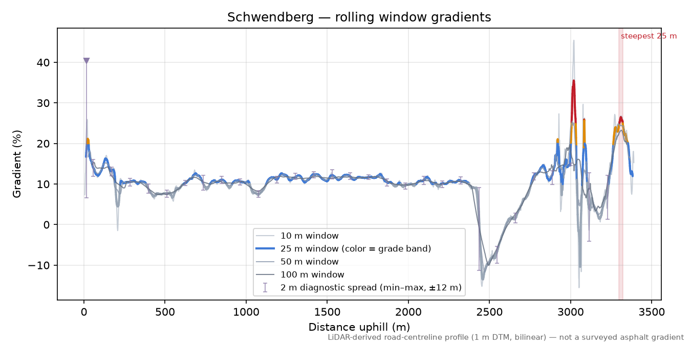 Schwendberg rolling gradient profile