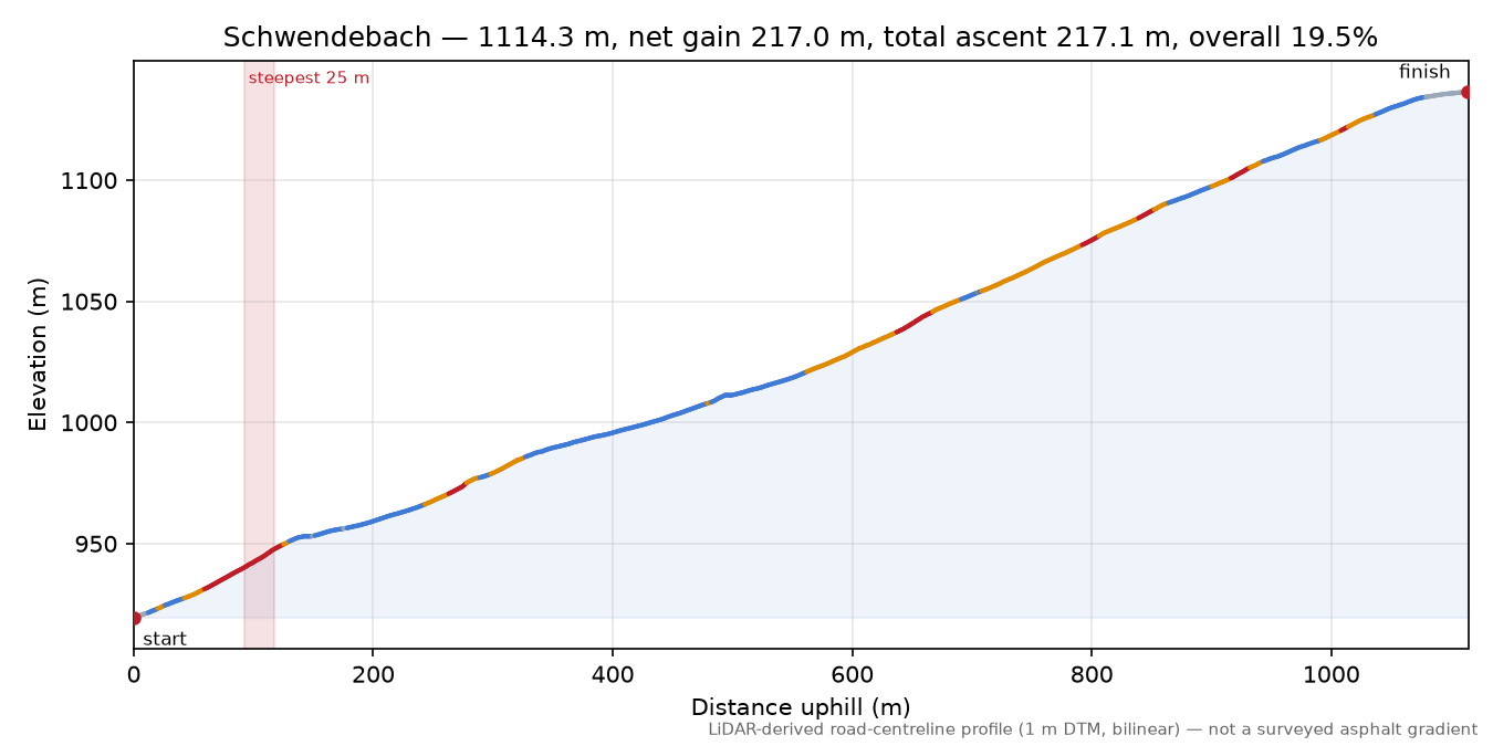 Schwendebach elevation profile