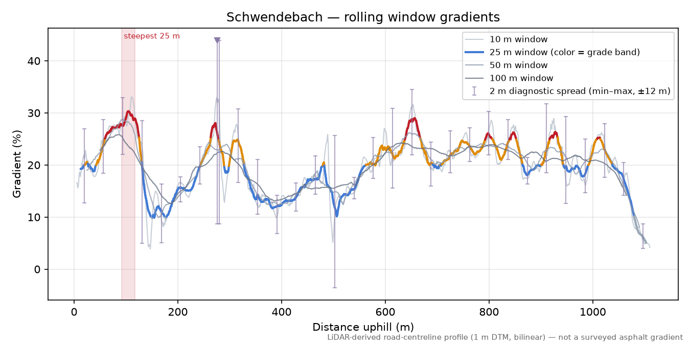 Schwendebach rolling gradient profile