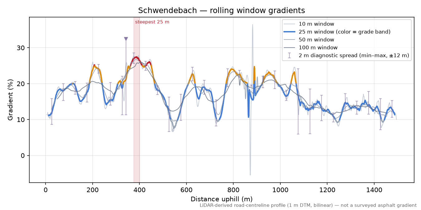 Schwendebach rolling gradient profile