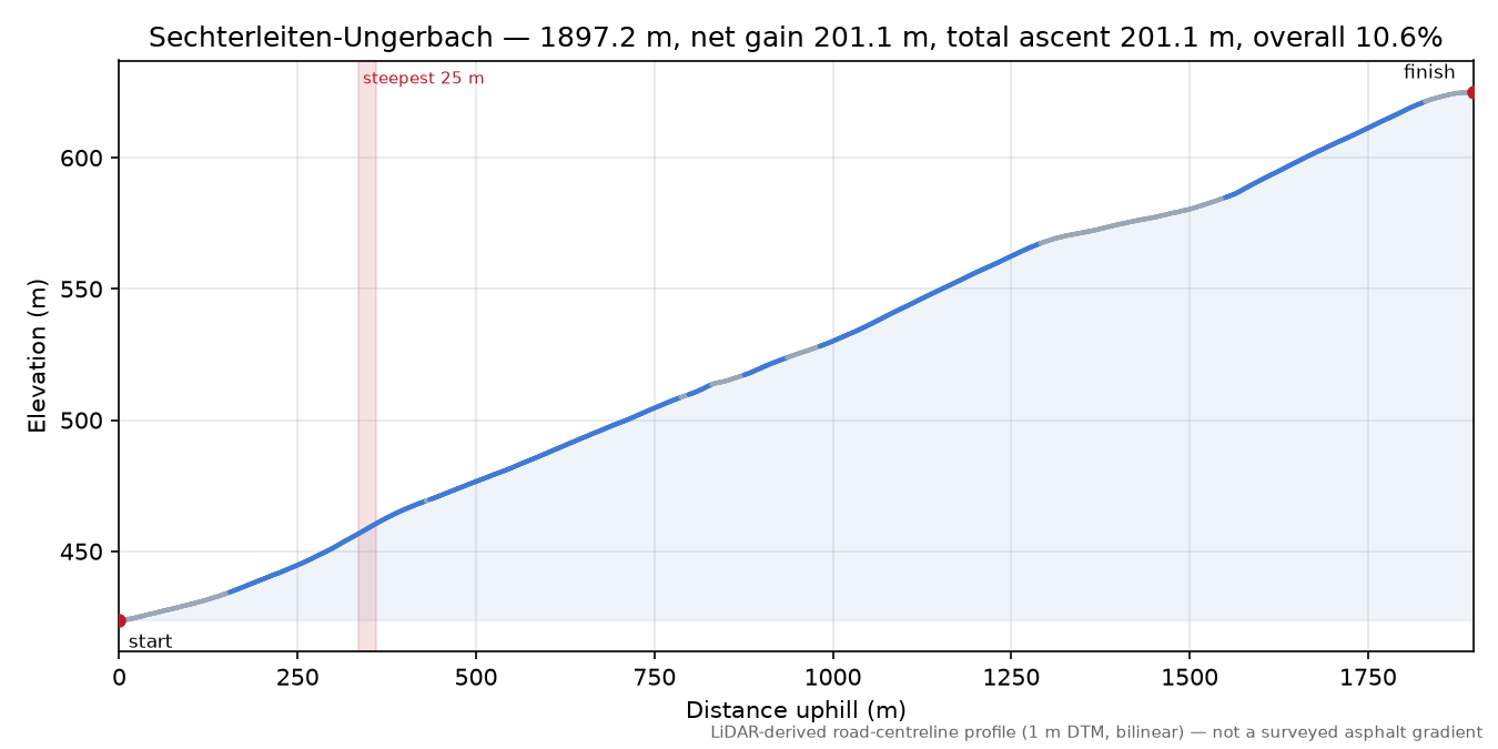 Sechterleiten-Ungerbach elevation profile