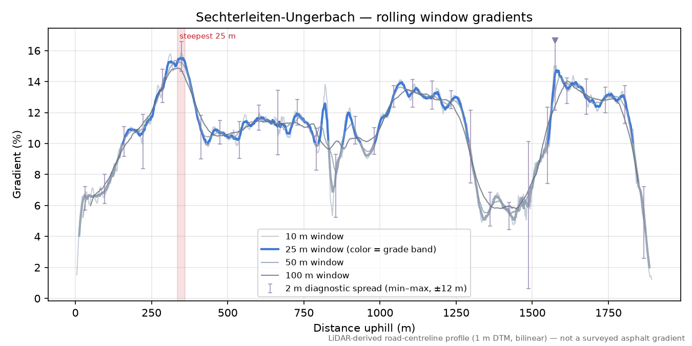 Sechterleiten-Ungerbach rolling gradient profile