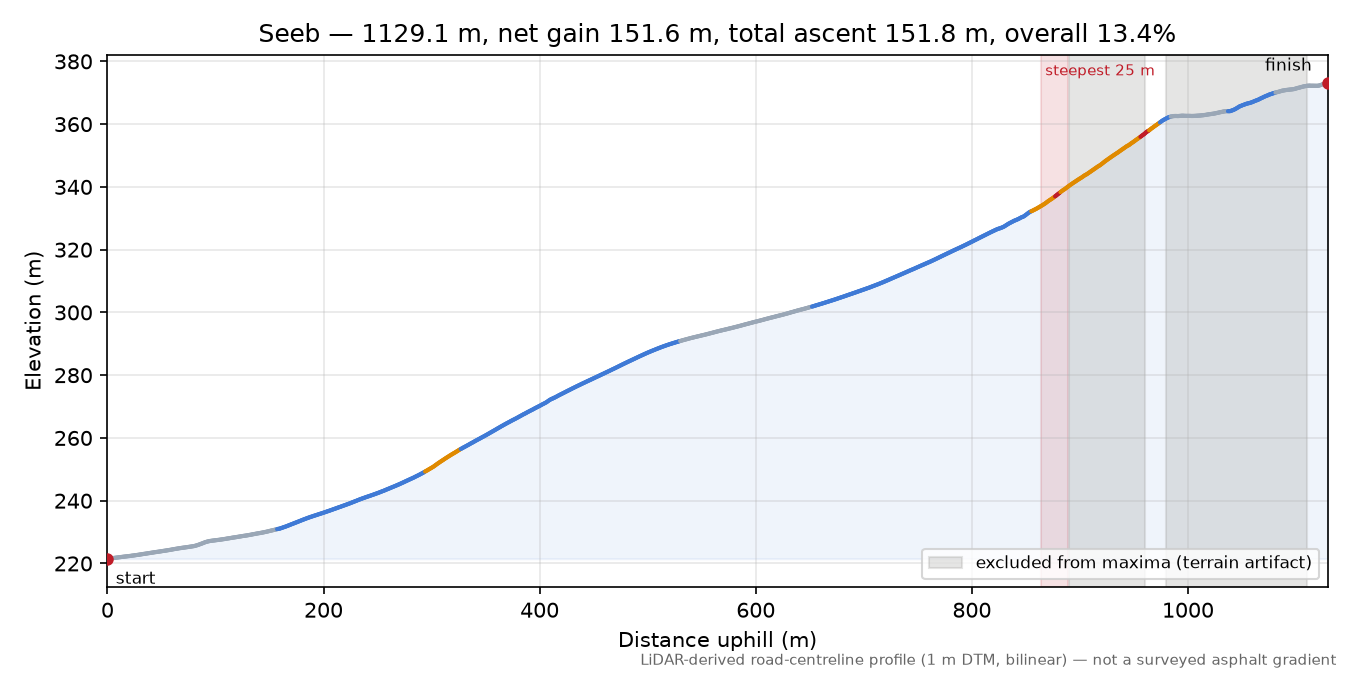 Seeb elevation profile