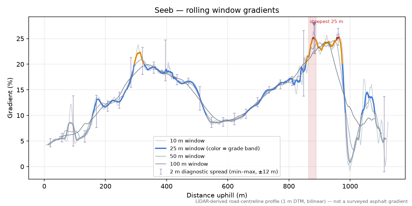 Seeb rolling gradient profile