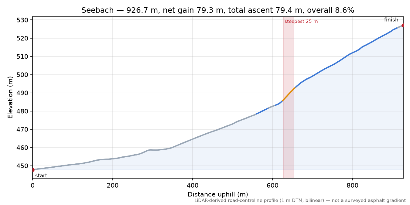 Seebach elevation profile