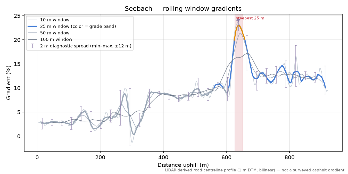 Seebach rolling gradient profile