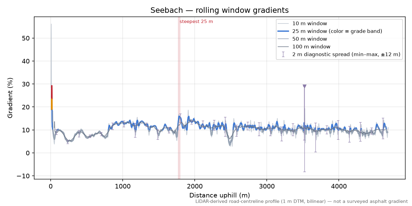 Seebach rolling gradient profile