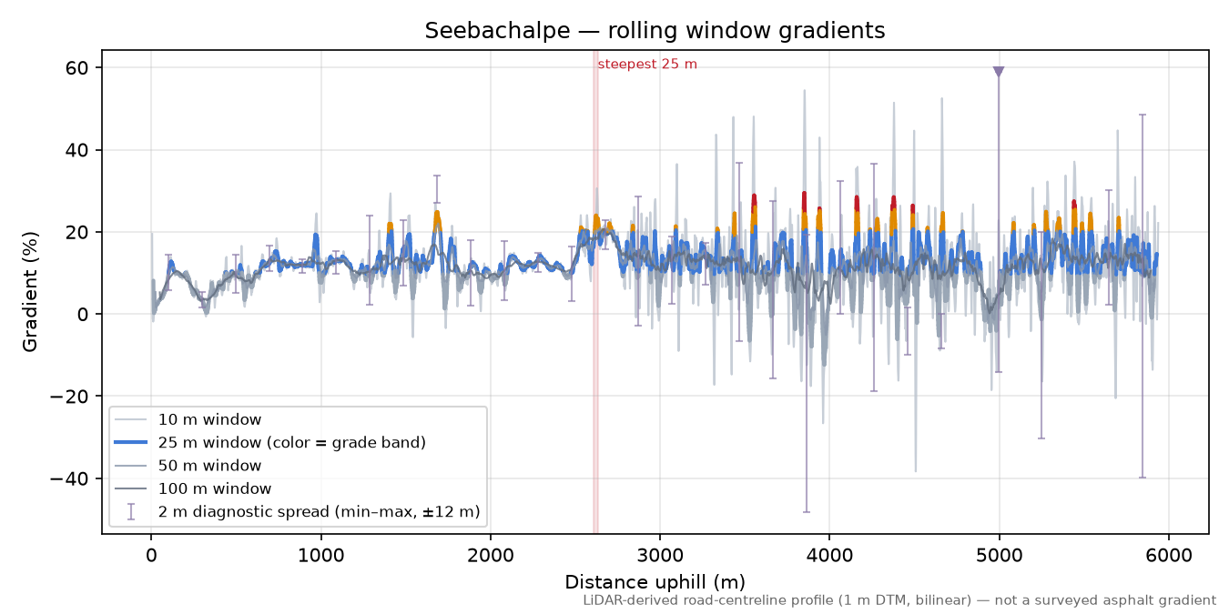 Seebachalpe rolling gradient profile