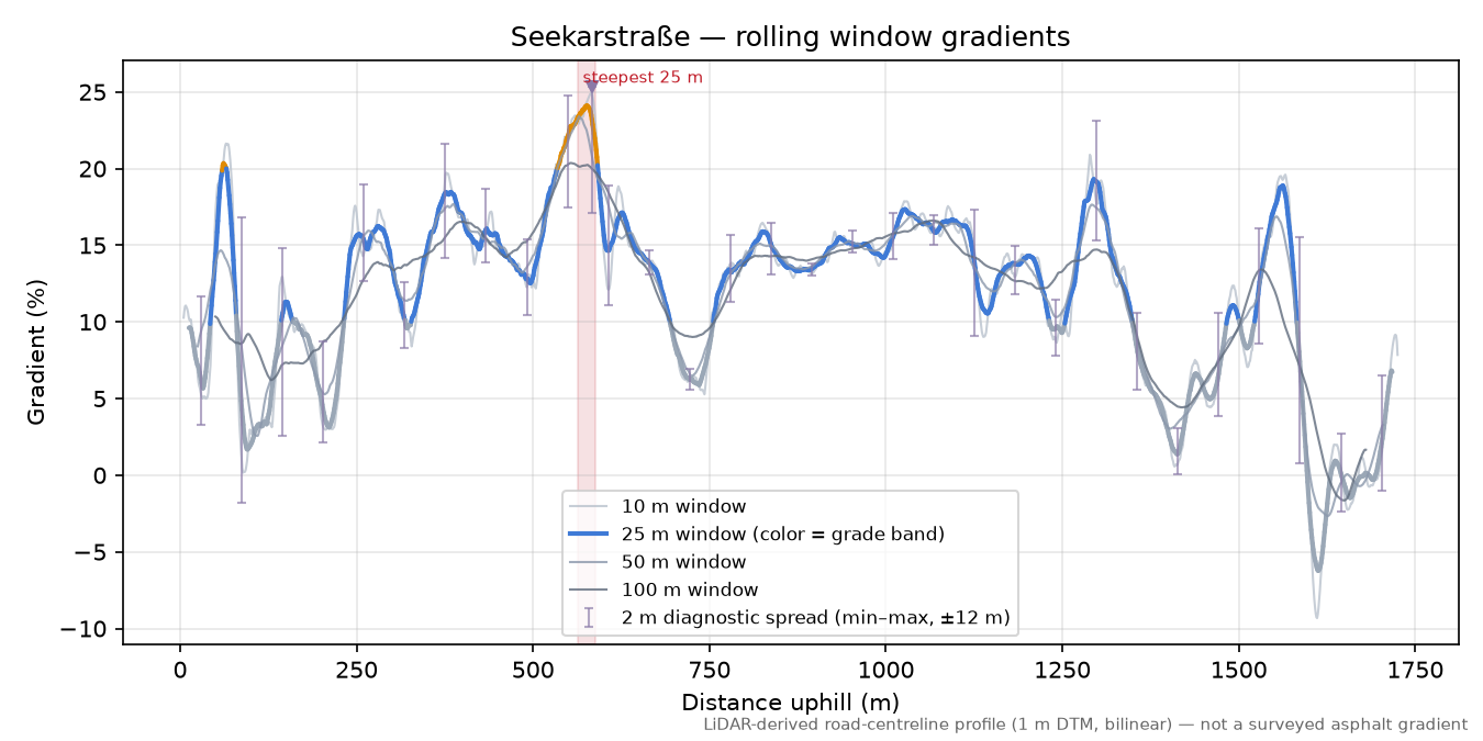 Seekarstraße rolling gradient profile