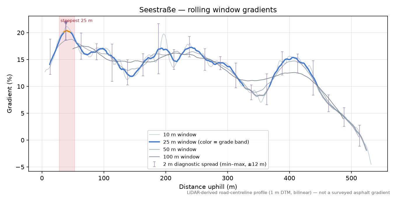 Seestraße rolling gradient profile