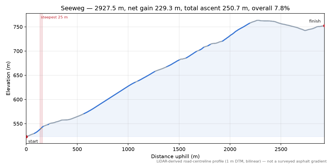 Seeweg elevation profile