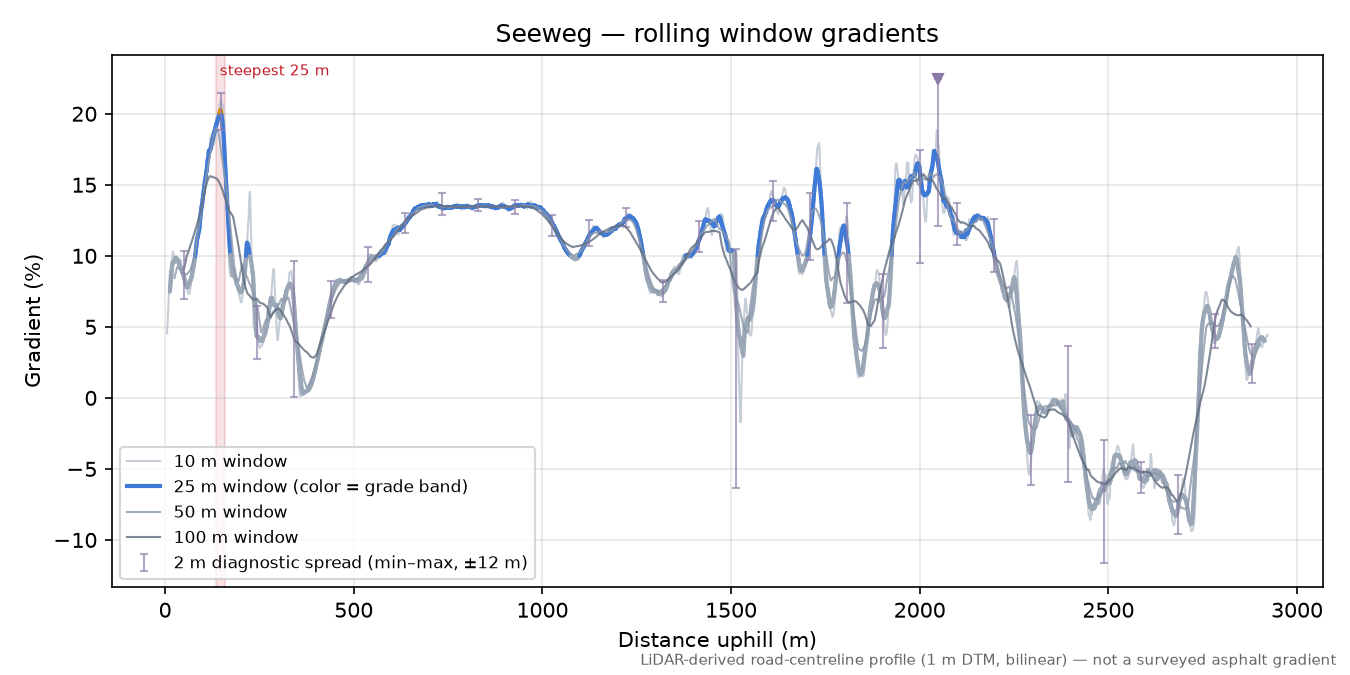 Seeweg rolling gradient profile