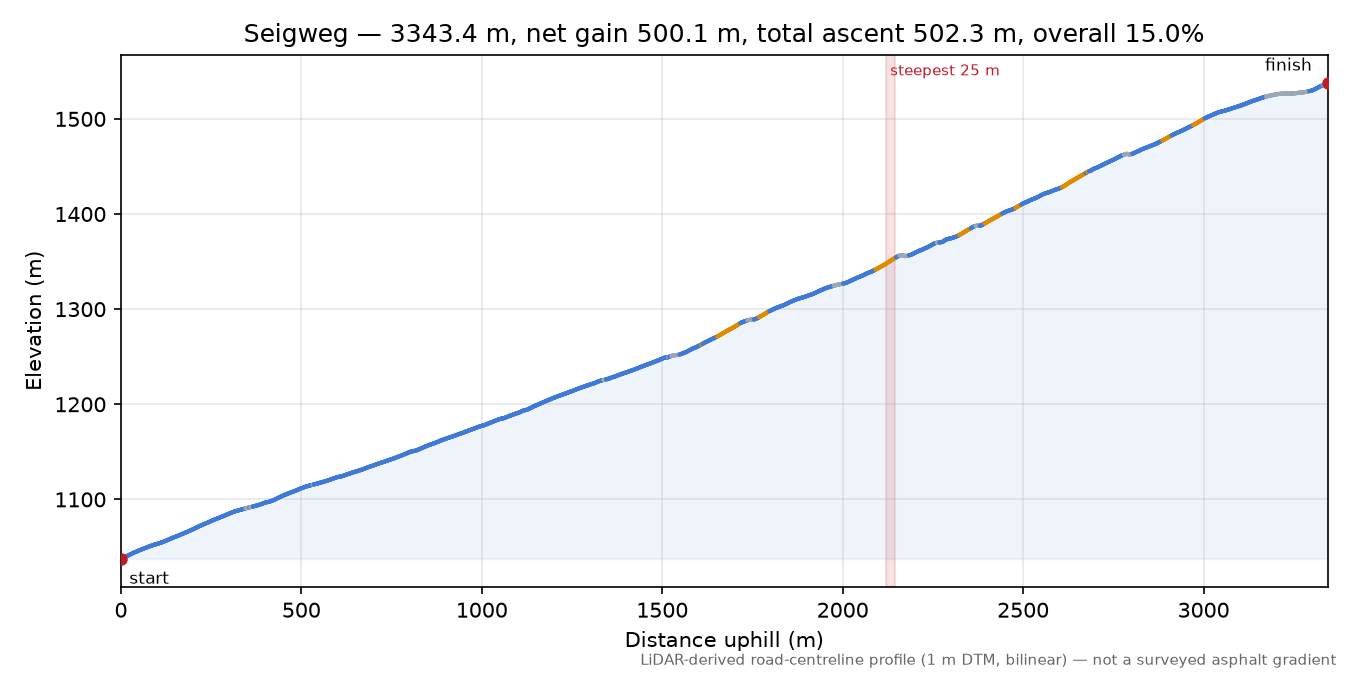 Seigweg elevation profile