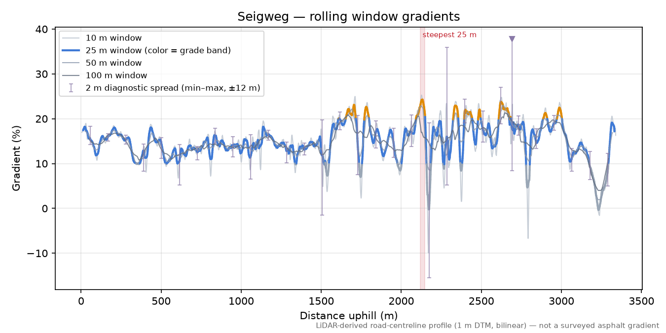 Seigweg rolling gradient profile
