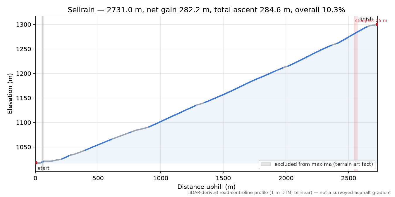 Sellrain elevation profile