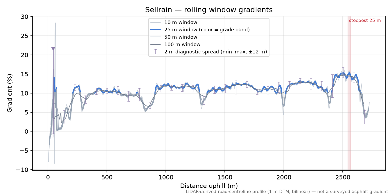 Sellrain rolling gradient profile