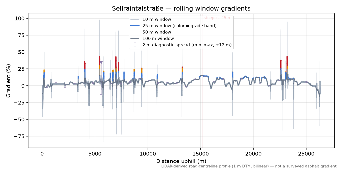 Kühtai (east side) rolling gradient profile