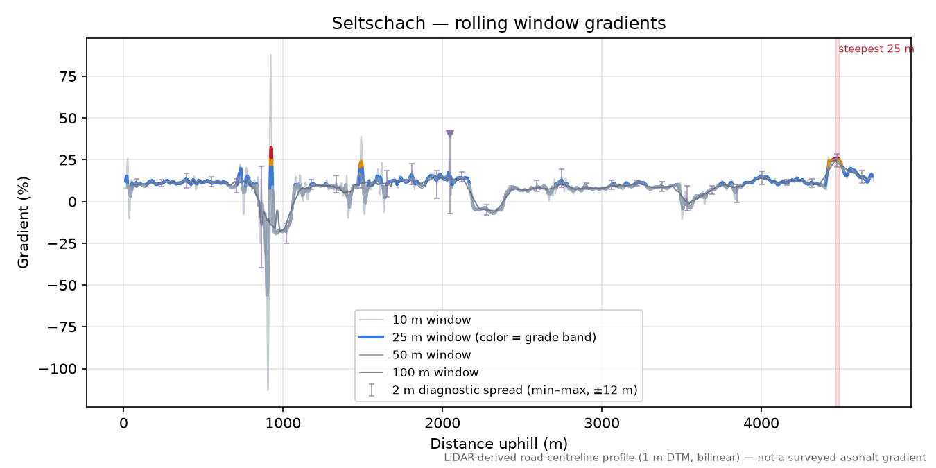 Seltschach rolling gradient profile