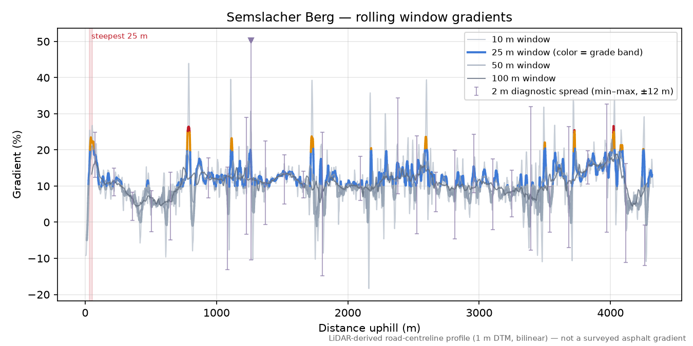 Semslacher Berg rolling gradient profile