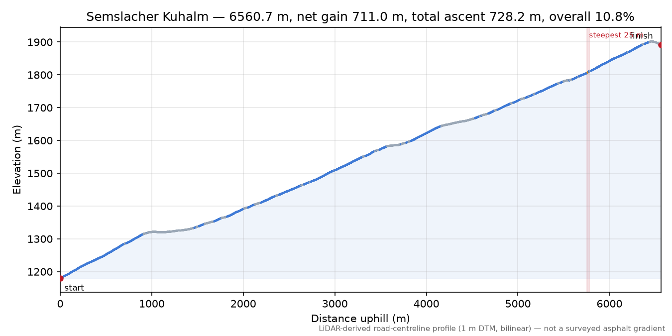 Semslacher Kuhalm elevation profile
