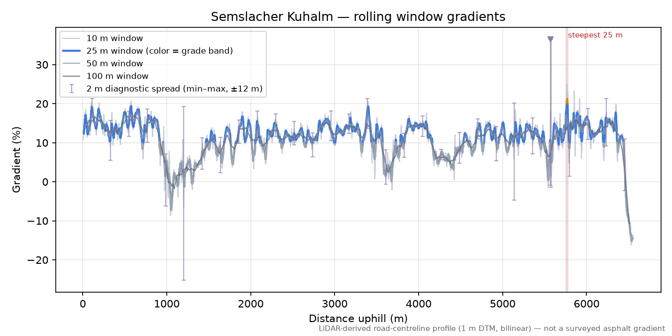 Semslacher Kuhalm rolling gradient profile