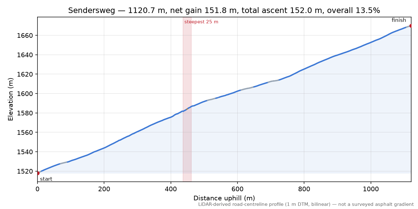 Sendersweg elevation profile