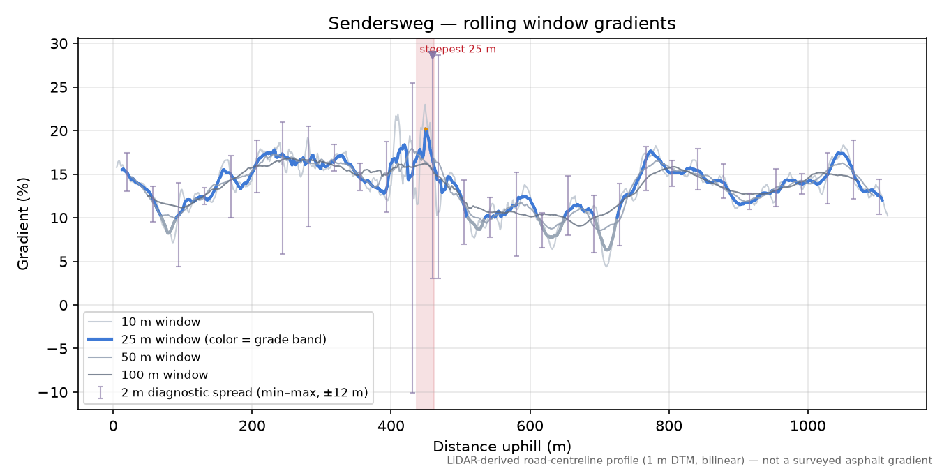 Sendersweg rolling gradient profile