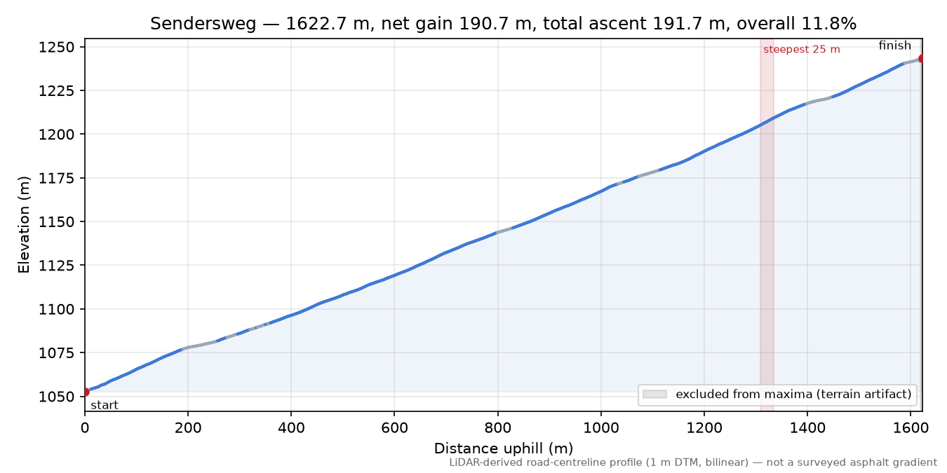 Sendersweg elevation profile