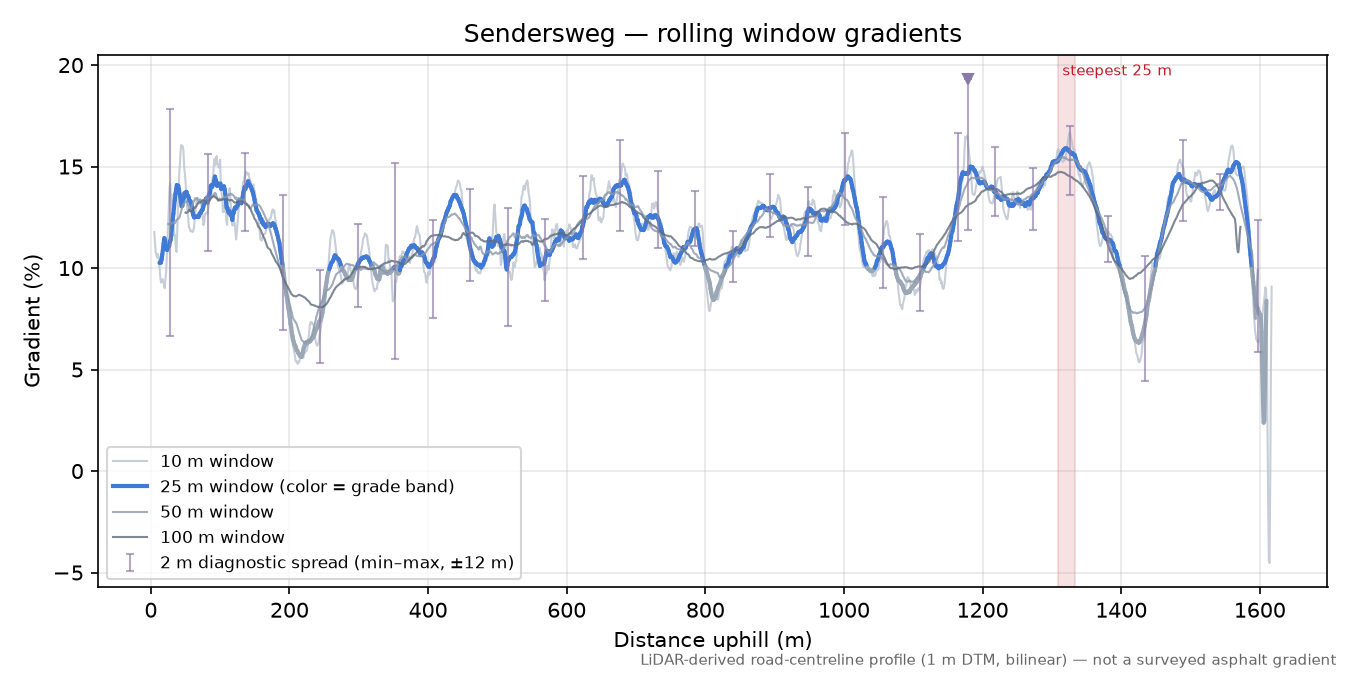 Sendersweg rolling gradient profile