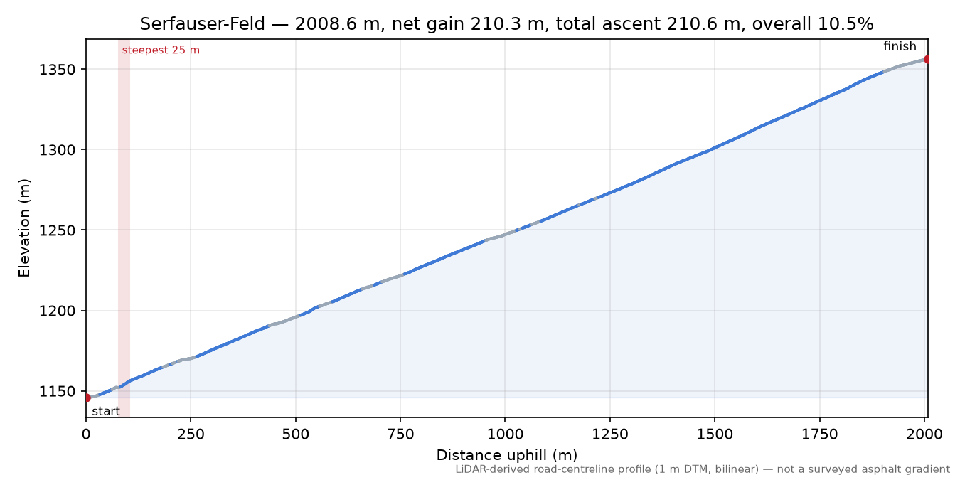 Serfauser-Feld elevation profile