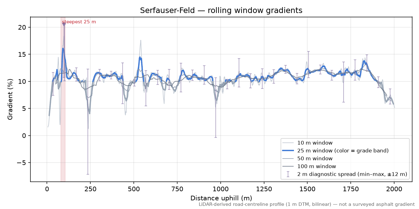 Serfauser-Feld rolling gradient profile