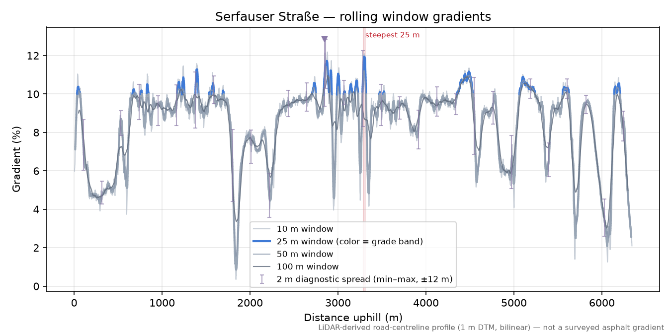 Serfauser Straße rolling gradient profile