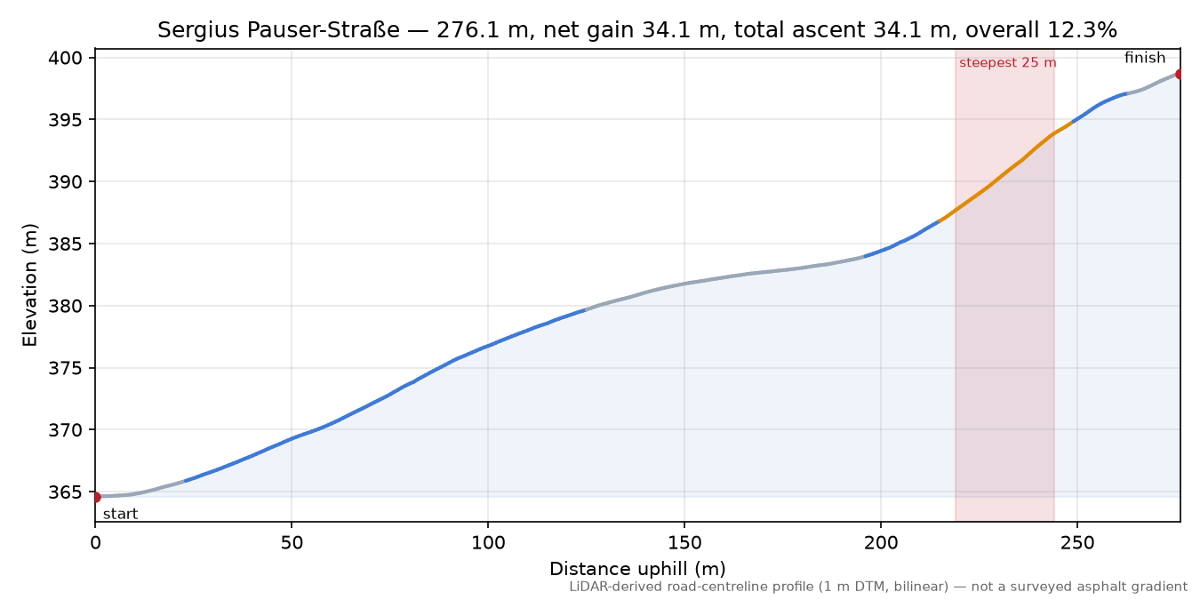 Sergius Pauser-Straße elevation profile