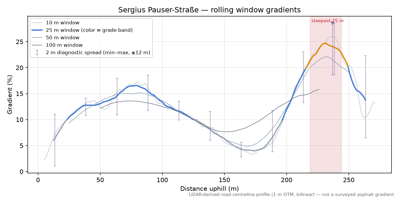 Sergius Pauser-Straße rolling gradient profile