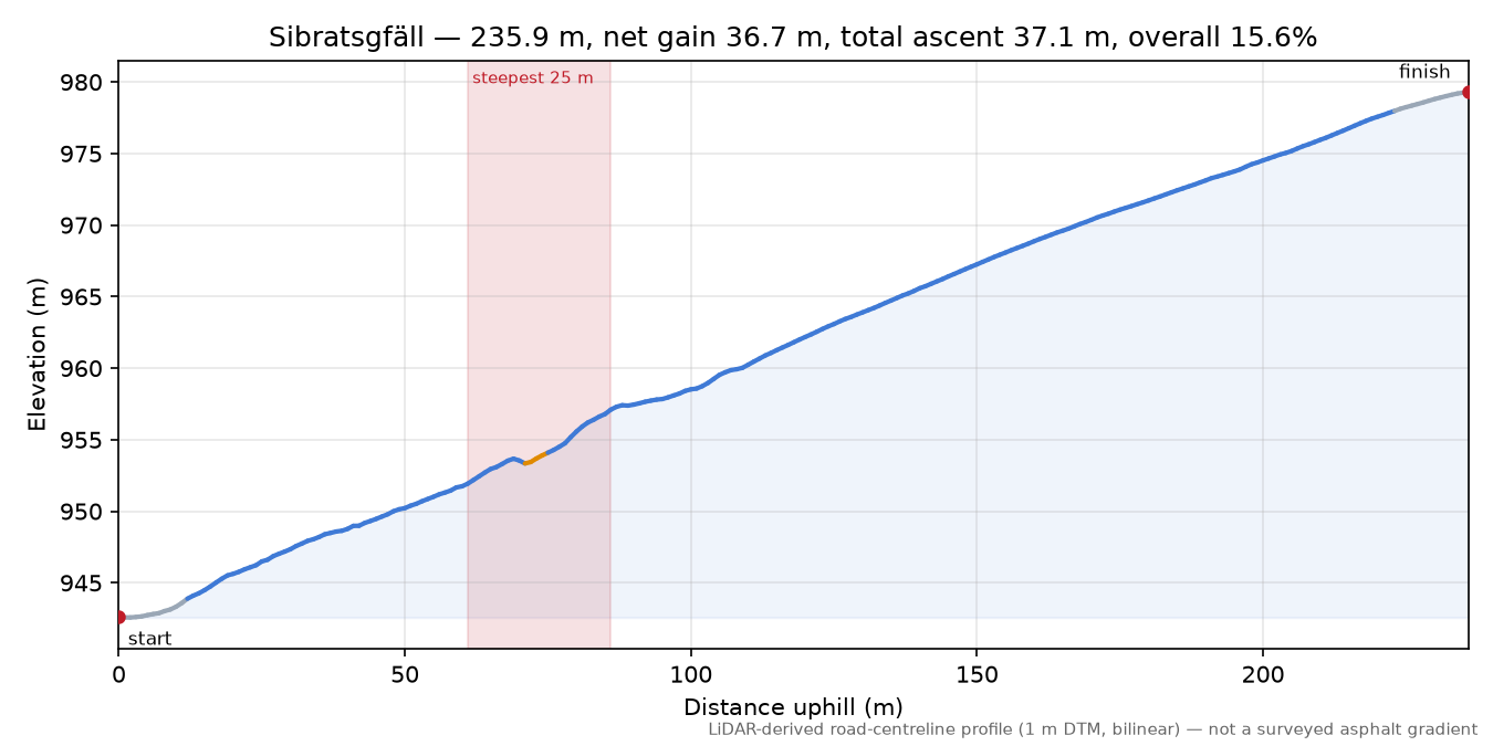 Sibratsgfäll elevation profile