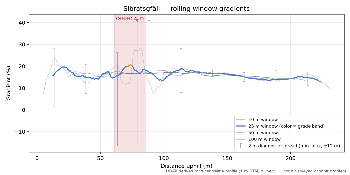 Sibratsgfäll rolling gradient profile