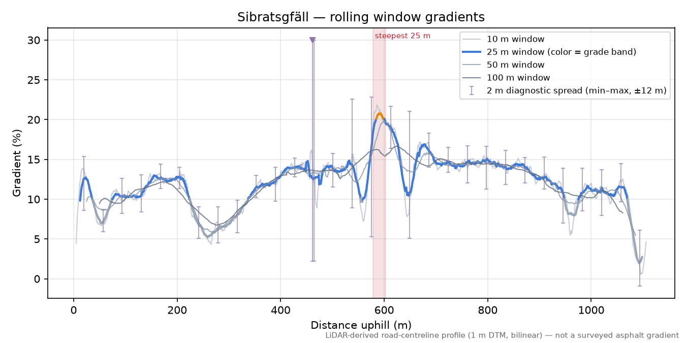 Sibratsgfäll rolling gradient profile