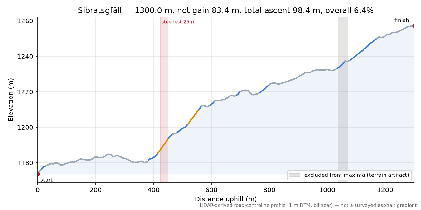 Sibratsgfäll elevation profile