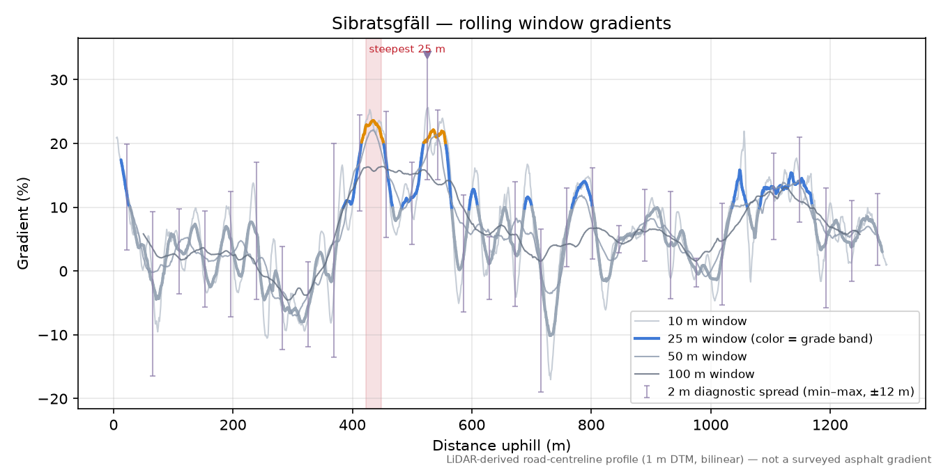 Sibratsgfäll rolling gradient profile