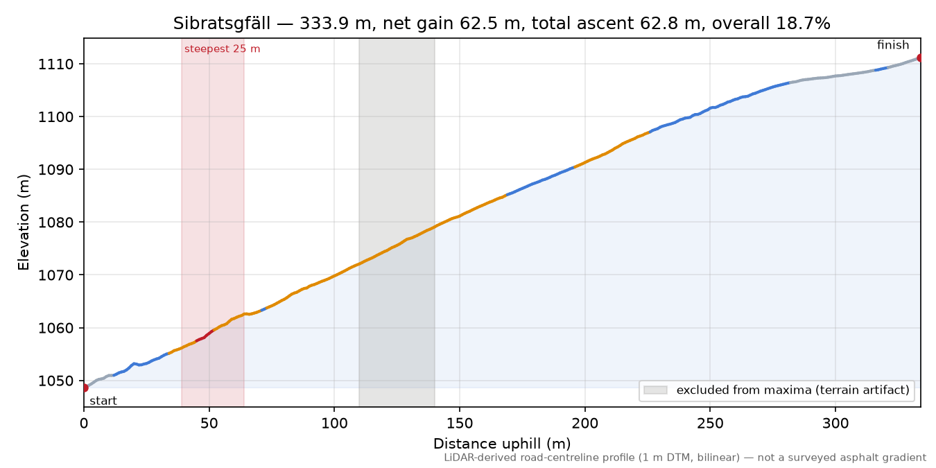 Sibratsgfäll elevation profile