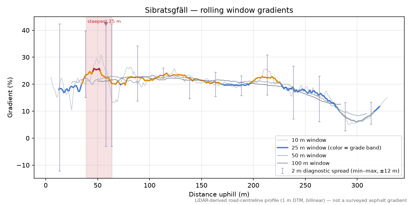 Sibratsgfäll rolling gradient profile
