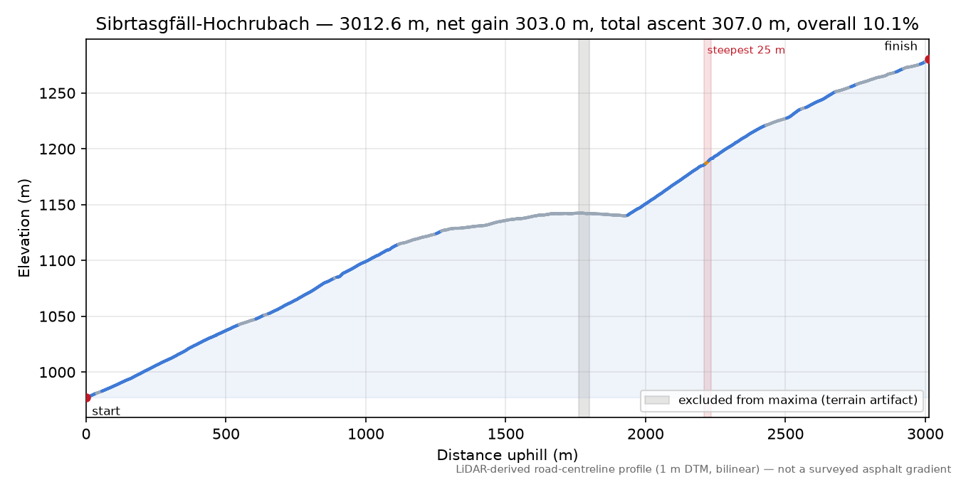 Sibrtasgfäll-Hochrubach elevation profile