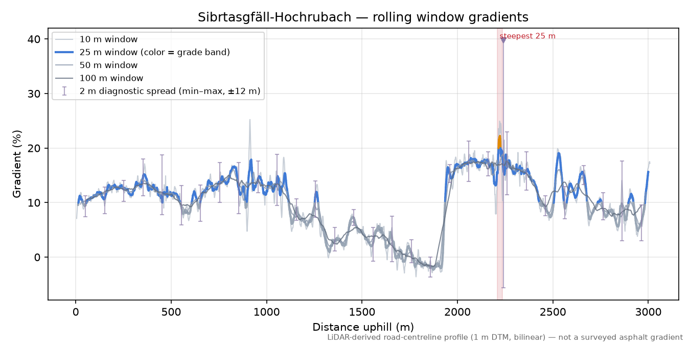 Sibrtasgfäll-Hochrubach rolling gradient profile