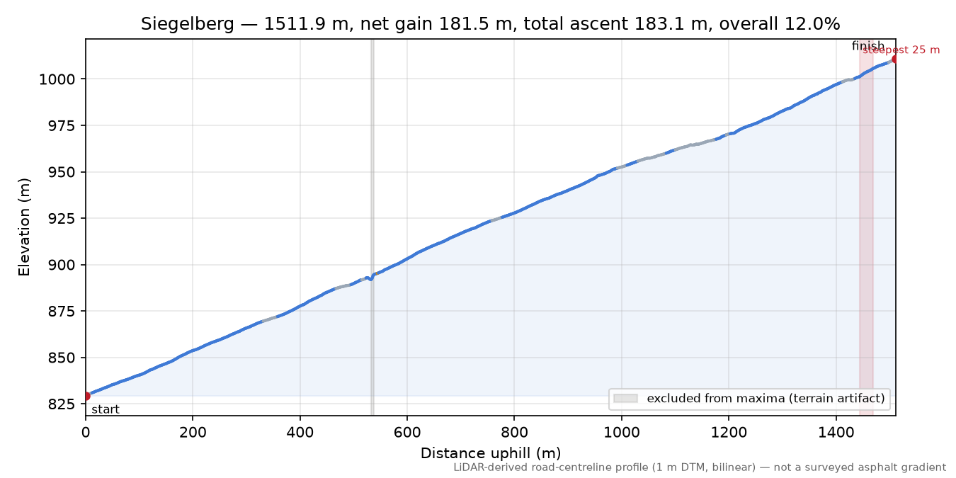 Siegelberg elevation profile