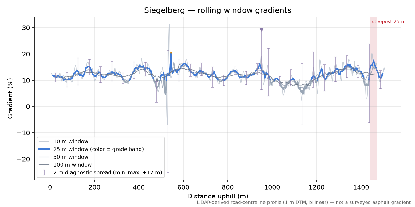 Siegelberg rolling gradient profile