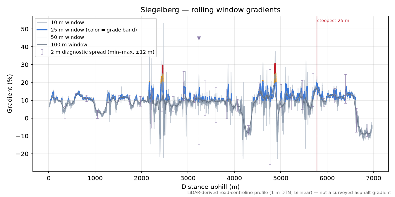 Siegelberg rolling gradient profile