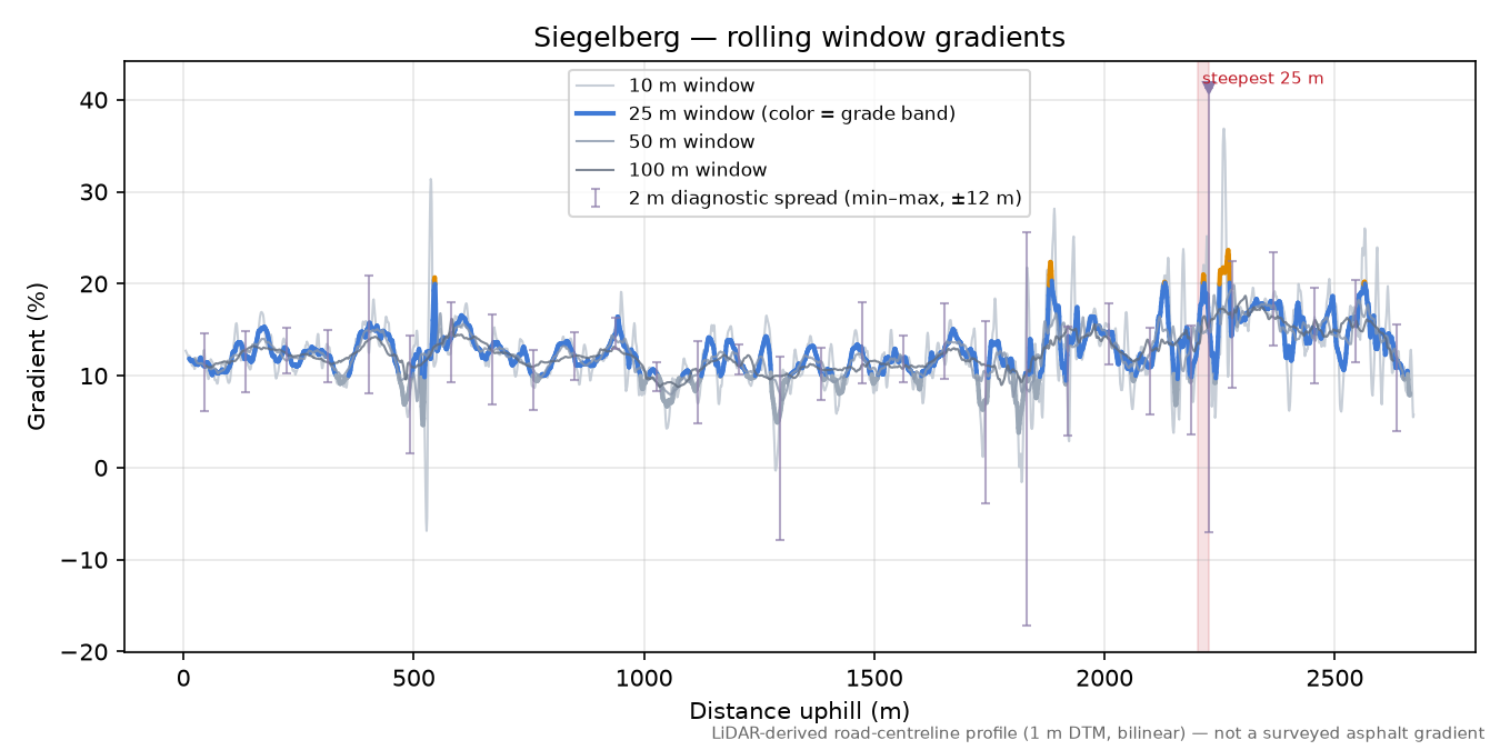 Siegelberg rolling gradient profile