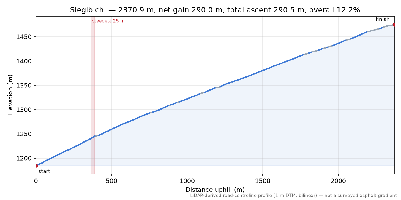 Sieglbichl elevation profile